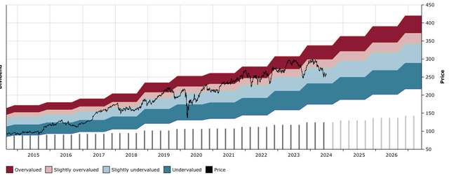 MCD DFT Chart