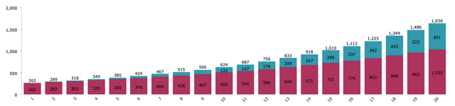 MCD 20 Year Dividend Snowball