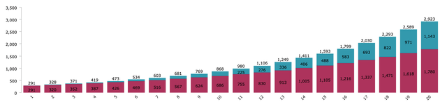 NEE 20 Year Dividend Snowball