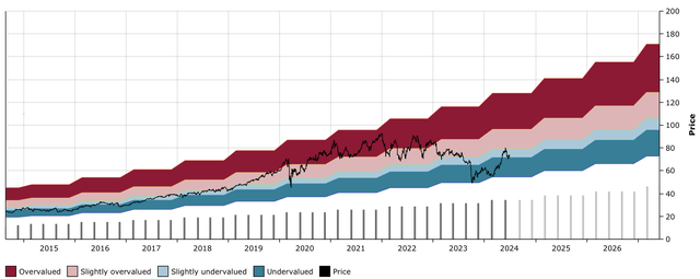 NEE DFT Chart