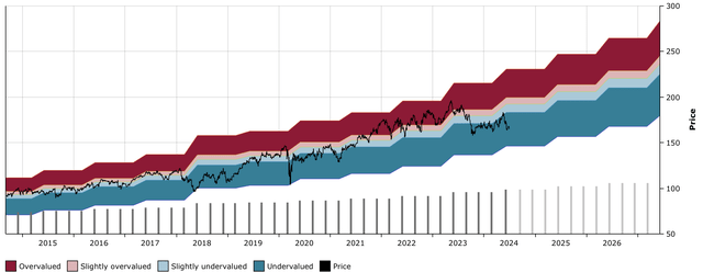 PEP DFT Chart