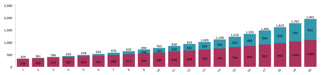 PEP 20 Year Dividend Snowball