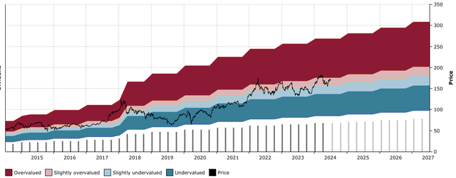 ABBV DFT Chart