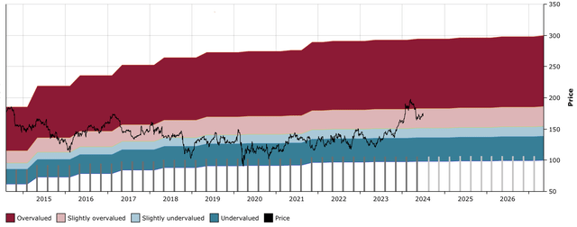 IBM DFT Chart