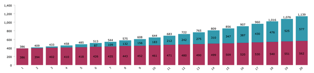 IBM 20 Year Dividend Snowball