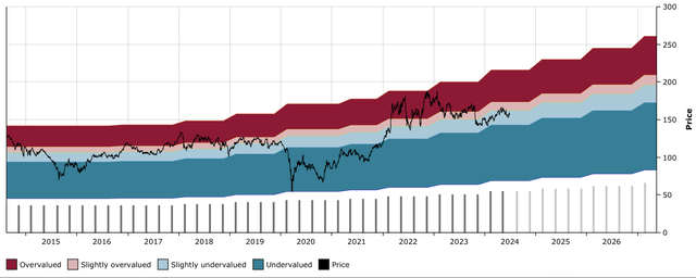 CVX DFT Chart