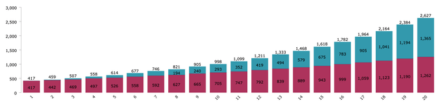 CVX 20 Year Dividend Snowball