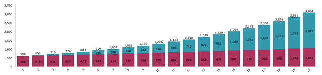 O 20 year Dividend Snowball