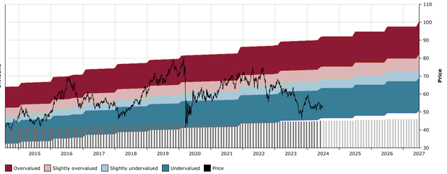 O DFT Chart