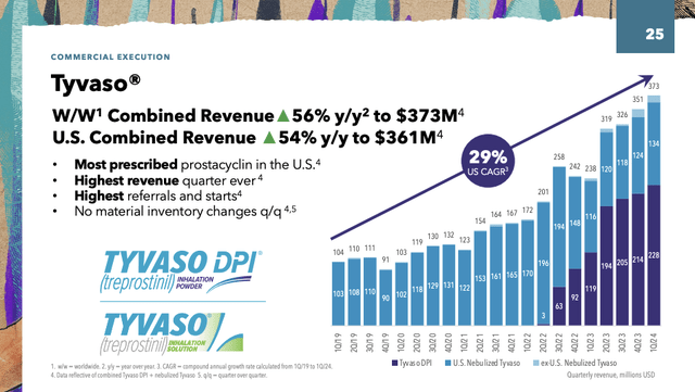 Tyvaso revenue bar chart