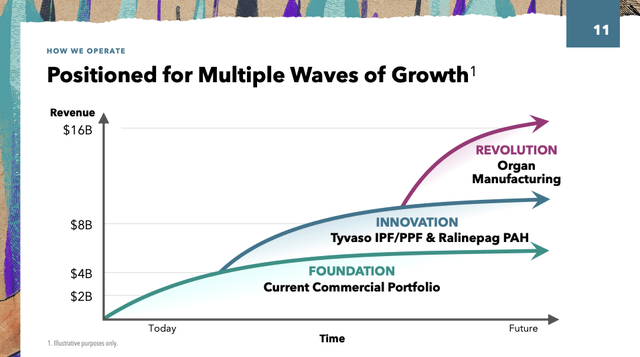 multiple waves of growth