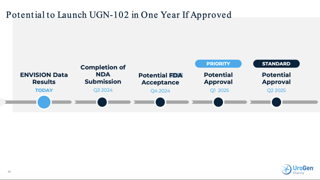 Potential to Launch UGN-102 in One Year If Approved