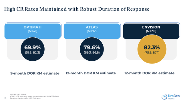 slide showing Consistently High Complete Response Rate At 3 Months