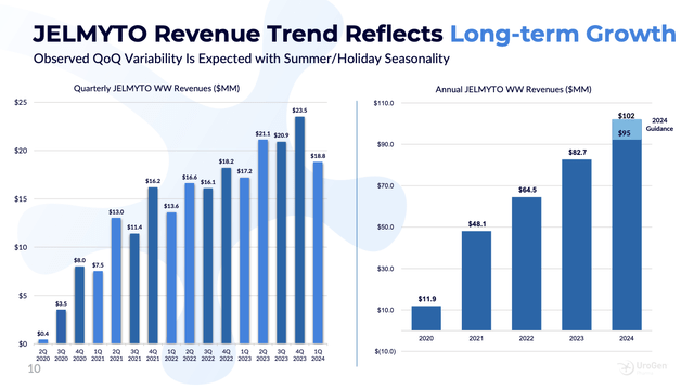 JELMYTO Revenue Trend Reflects Long-term Growth