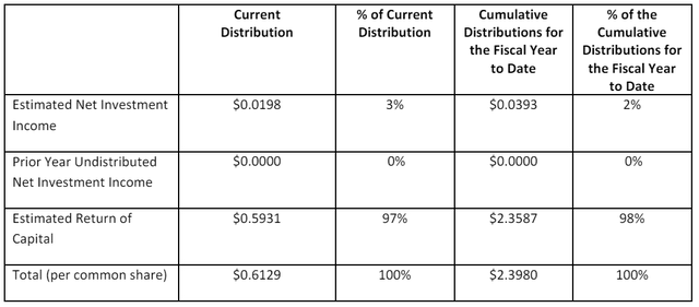 QQQI distribution breakdown by type