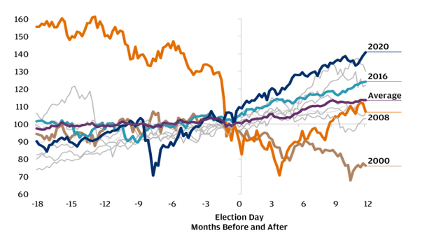 Stock market moves related to election day