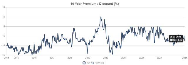 RQI discount to NAV history