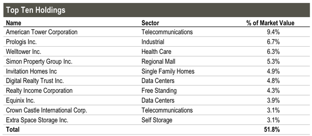 RQI top ten holdings by market value