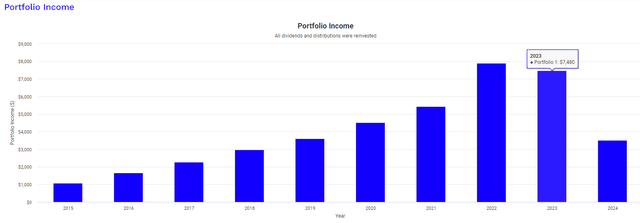 RQI dividend income growth