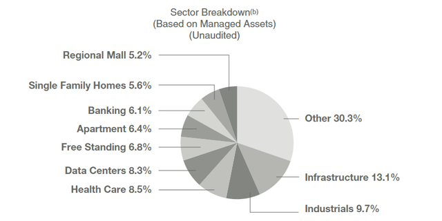 RQI sector breakdown