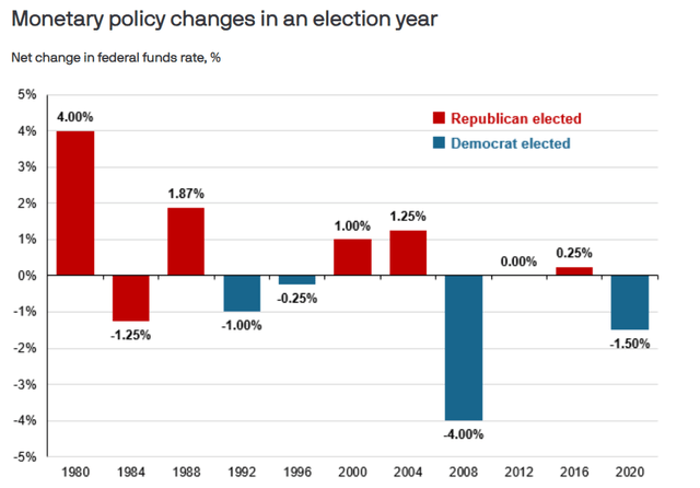 Rate changes during election years