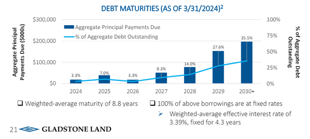 LAND Debt maturity schedule