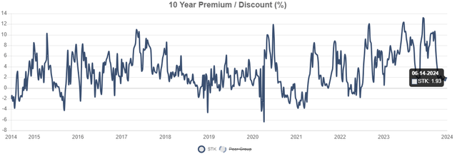 STK Premium To NAV history