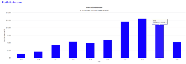 STK dividend income history