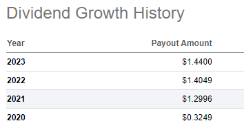 ASGI dividend payout history