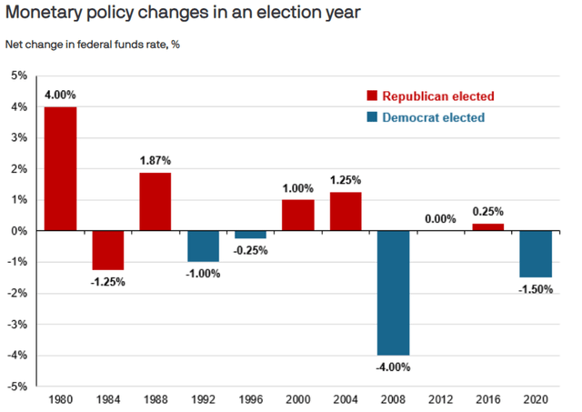 Monetary policy changes on election years