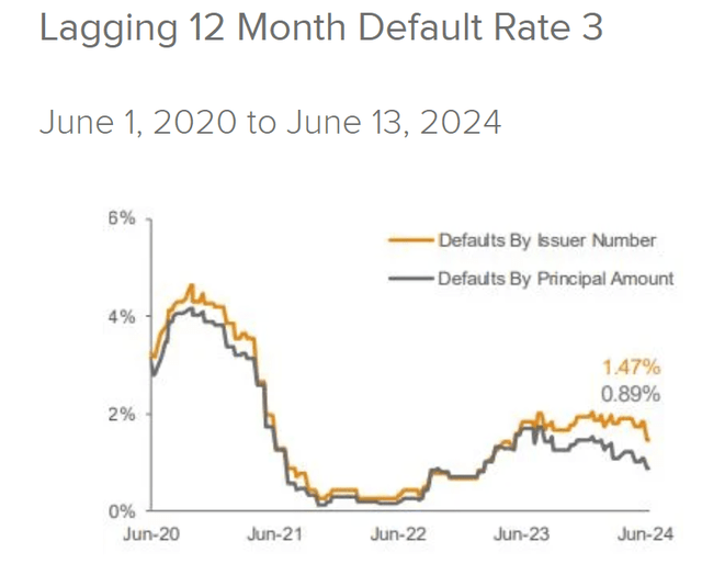 chart of default rates