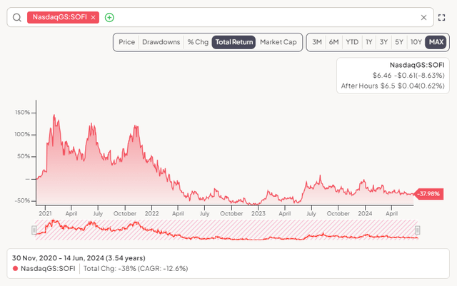 SOFI share price since IPO