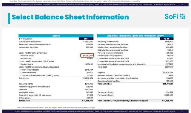 Balance Sheet SOFI