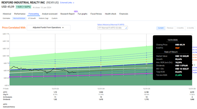 F.A.S.T graphs Rexford Upside