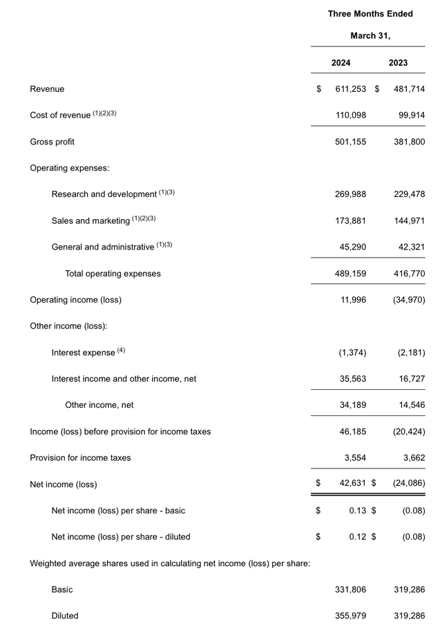 Datadog Q1 results