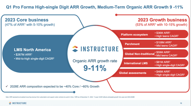 Instructure ARR and product platform