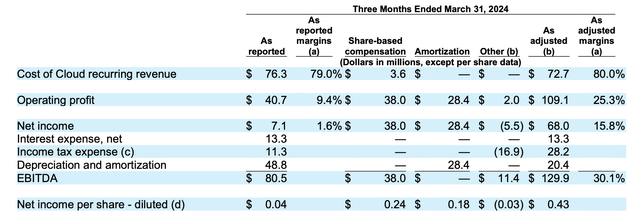 Dayforce adjusted EBITDA