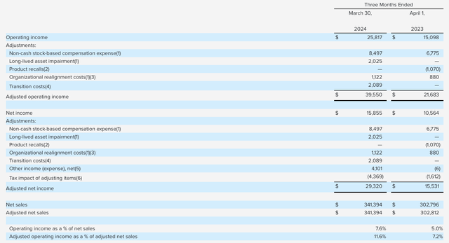 YETI operating margins