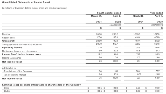 Canada Goose Q4 results