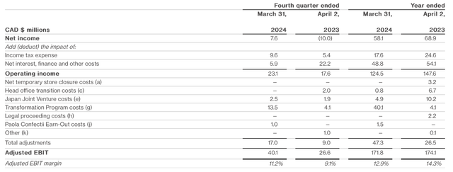 Canada Goose margins