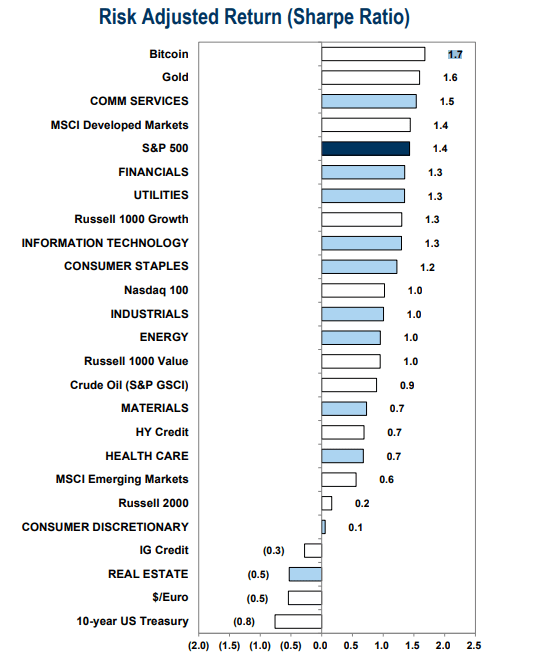 Bitcoin & Gold Lead YTD (Sharpe Ratio)