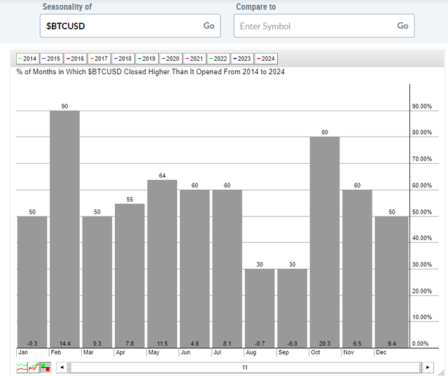 Bitcoin Seasonality: Bullish June & July