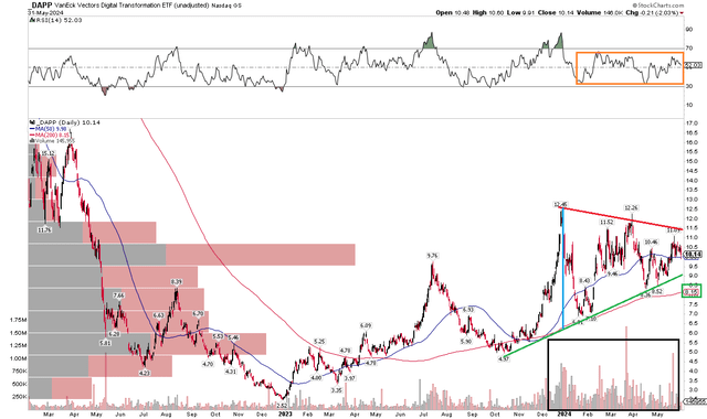 DAPP: Consolidation Pattern Targets $17.50, Waiting on the Breakout