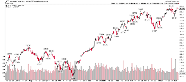 VTI: Near Record Highs Following the Early-Q2 Dip