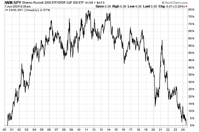 US Small Caps Fall to Fresh 24-Year Lows Compared With Large Caps