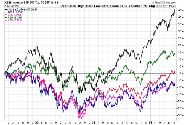 US Megacap Dominance: XLG Sports Big Alpha Last 3 Years