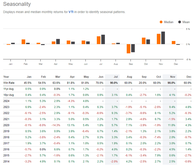 VTI: Bullish Seasonal Stretch June-Early August