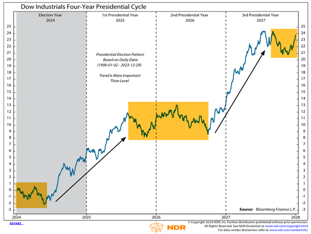 Strong Historical Trends Based on the Presidential Cycle