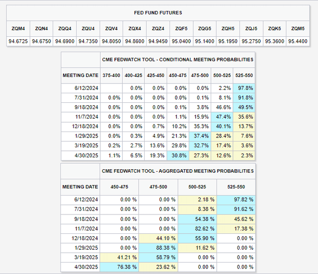 27 Basis Points of Cuts Priced Into 2024