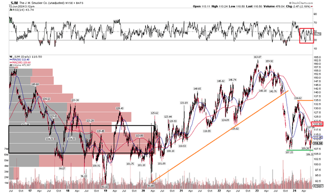 SJM: Bullish Uptrend Halted in 2023, Shares Now Rangebound